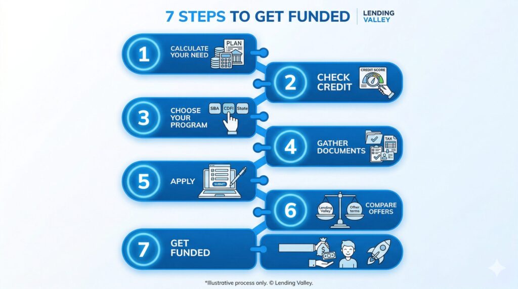 steps to apply for loan